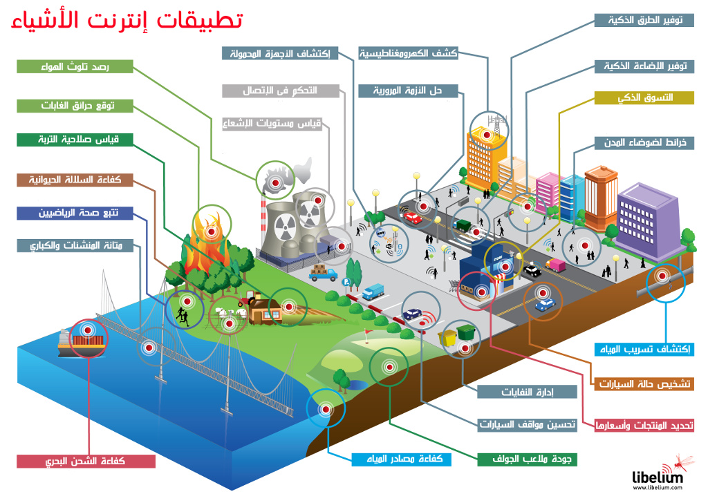 إنترنت الأشياء Internet of Things - IoT